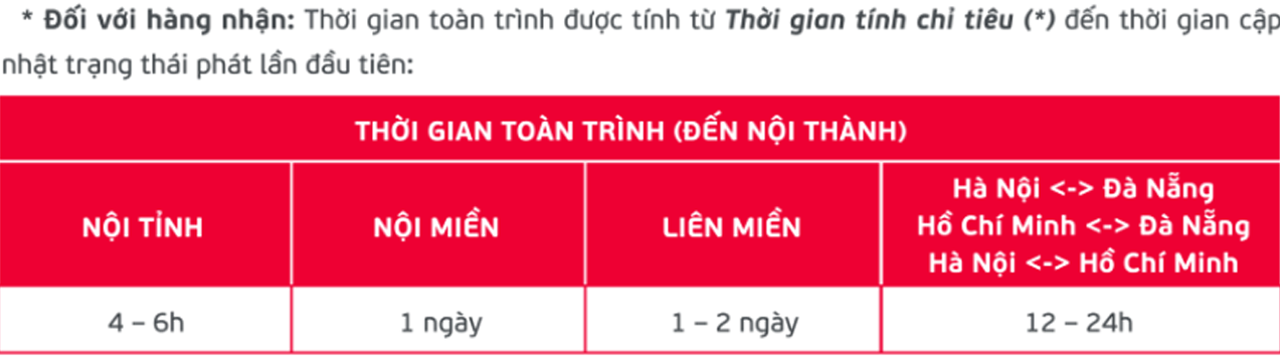 Thời gian chuyển hoả tốc viettel post