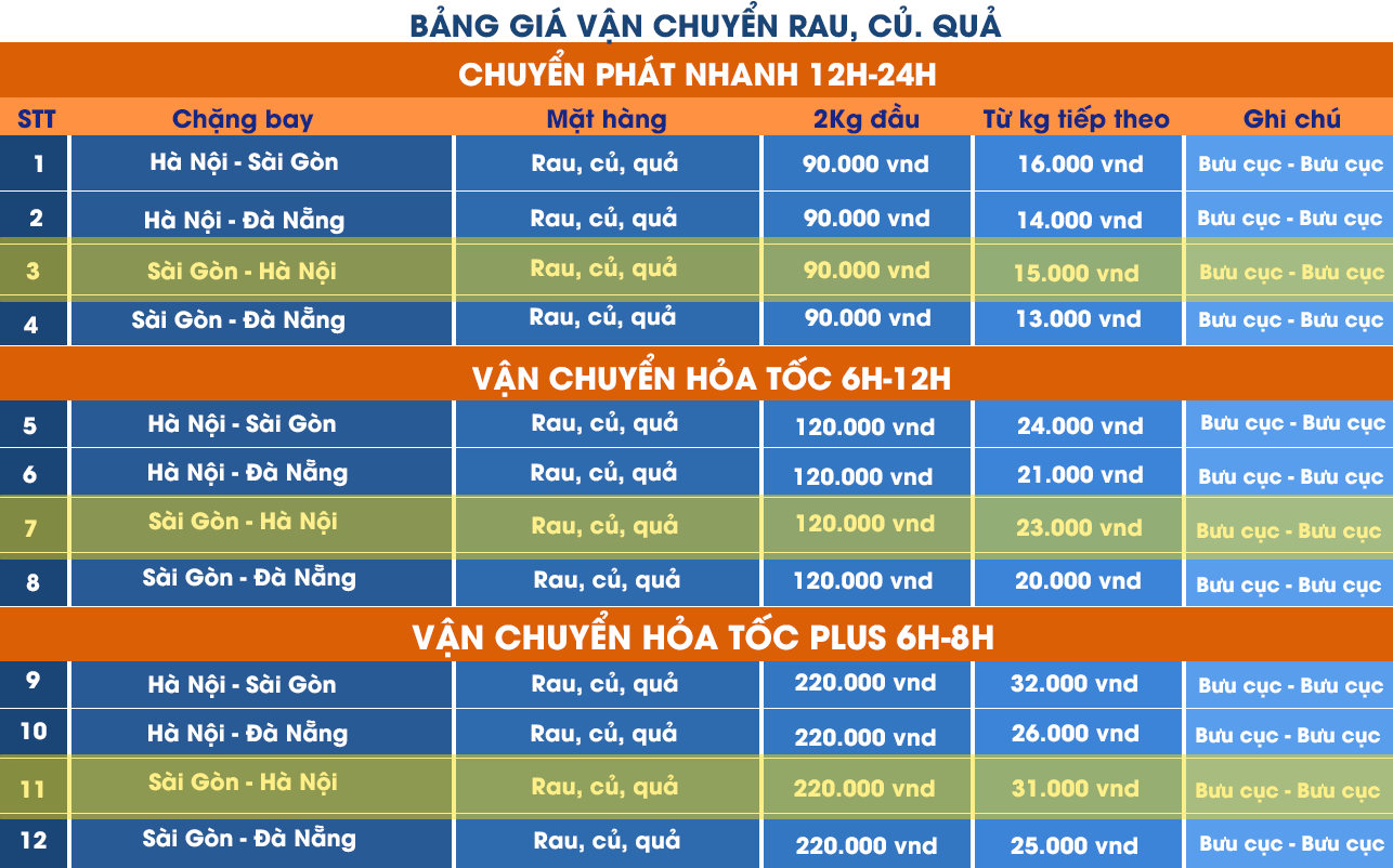 Bảng giá Vận chuyển sầu riêng ra Bắc bằng máy bay