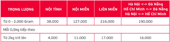 Bảng giá hoả tốc hà nội sài gòn viettelpost