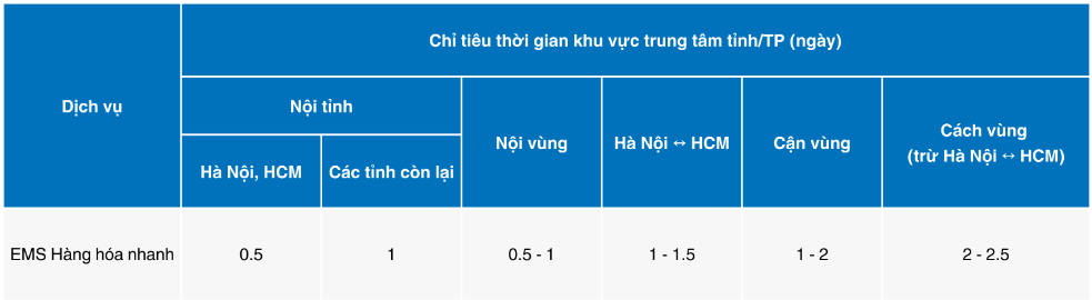 thời gian vận chuyển phát nhanh ems